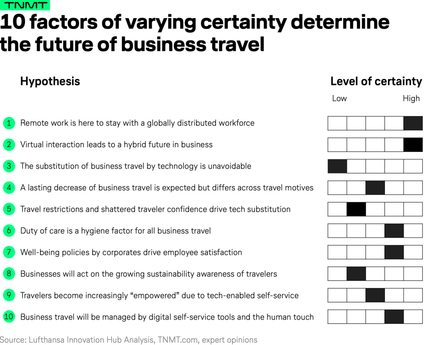 Picture of: Industry experts weigh in on the future of business travel – TNMT